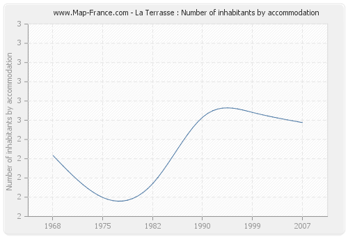 La Terrasse : Number of inhabitants by accommodation
